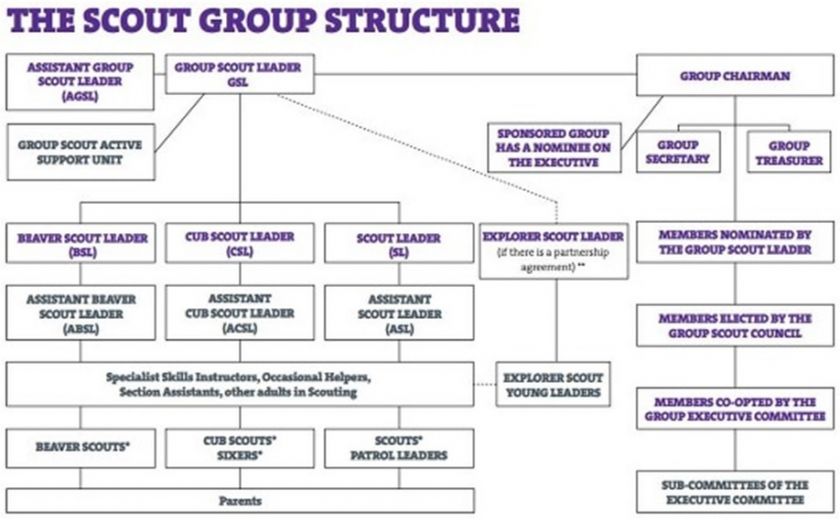 Group Structure